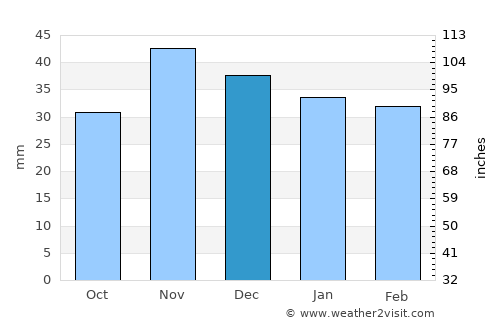 Colceag average rain in December