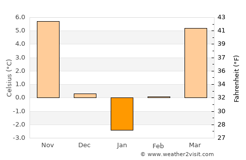 Colceag average temperature in January