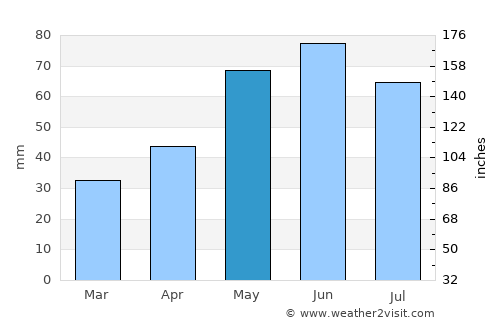 Colceag average rain in May