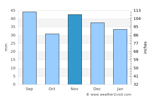 Colceag average rain in November