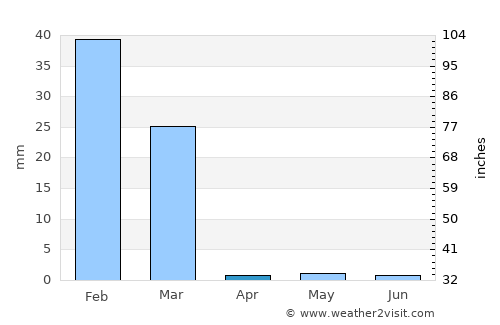 Colchani average rain in April