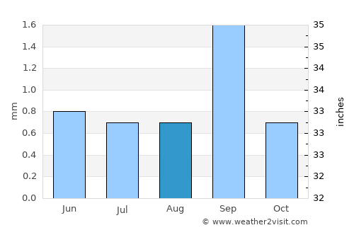 Colchani average rain in August