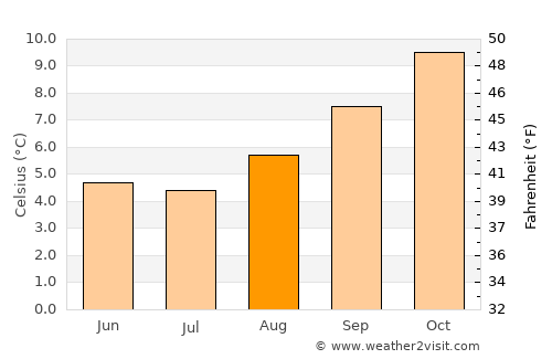Colchani average temperature in August