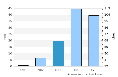 Colchani average rain in December