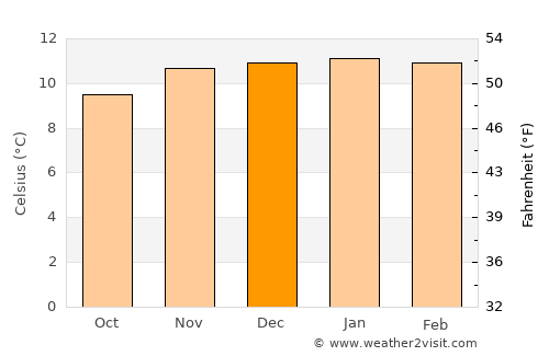 Colchani average temperature in December