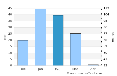 Colchani average rain in February