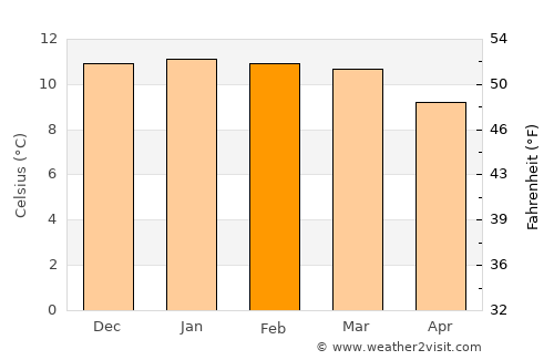 Colchani average temperature in February