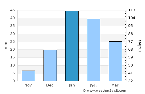 Colchani average rain in January