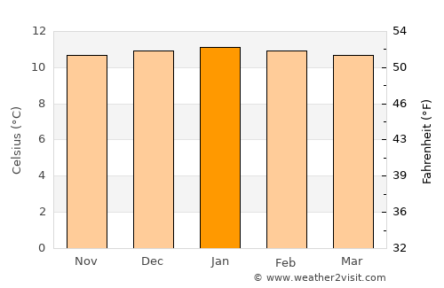 Colchani average temperature in January