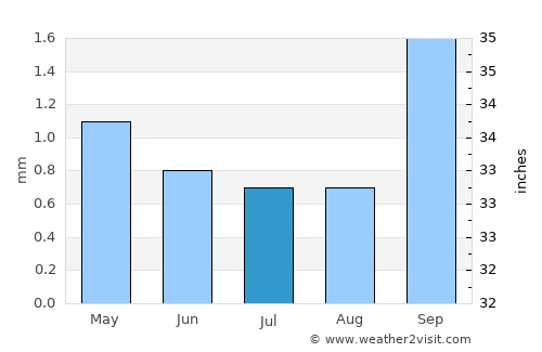 Colchani average rain in July