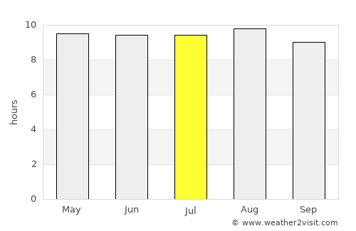 Colchani average rain in July