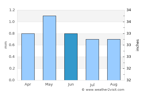 Colchani average rain in June