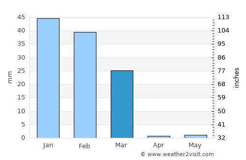 Colchani average rain in March