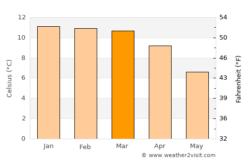 Colchani average temperature in March