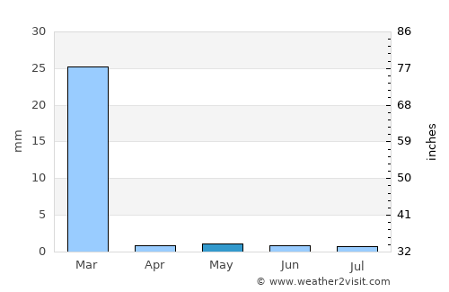 Colchani average rain in May