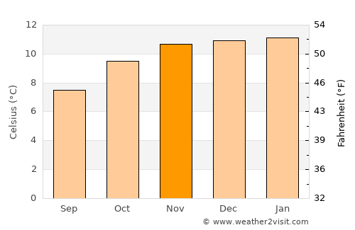 Colchani average temperature in November