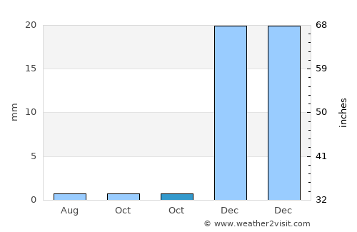 Colchani average rain in October