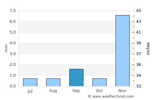 Colchani average rain in September