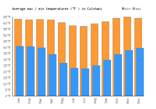 Colchani average minimum / maximum temperatures (Fahrenheit)
