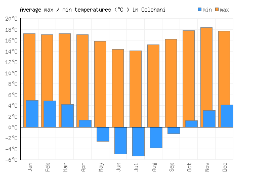 Colchani average minimum / maximum temperatures (Celsius)