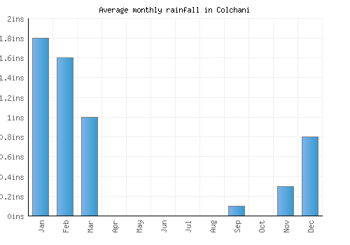 Colchani monthly rainfall chart (inches)