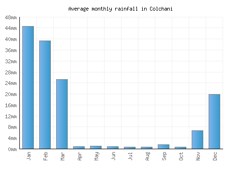 Colchani monthly rainfall chart (mm)