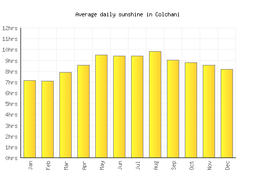 Colchani average daily sunshine chart