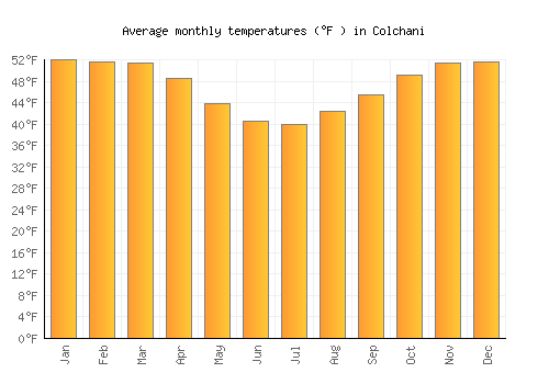 Colchani average temperature chart (Fahrenheit)