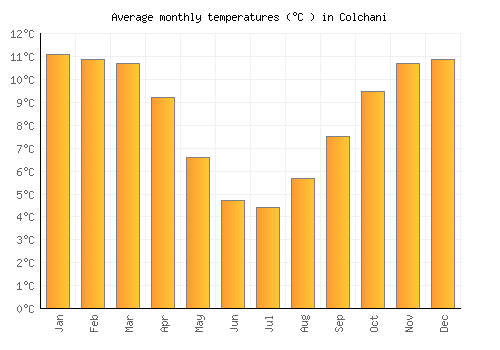 Colchani average temperature chart (Celsius)