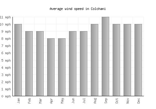 Colchani average winspeed by month (mph)