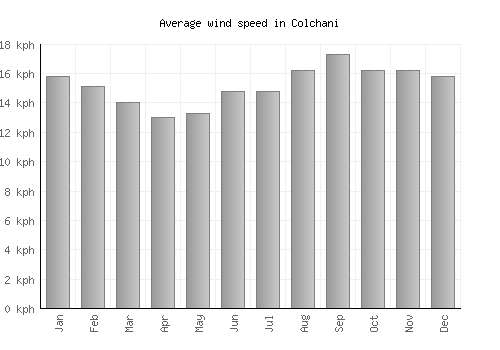 Colchani average winspeed by month (km/h)