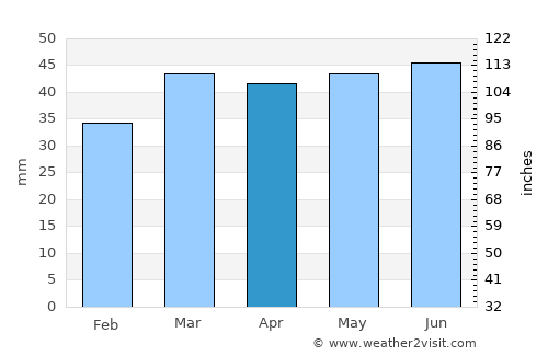 Colchester average rain in April