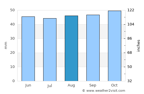 Colchester average rain in August