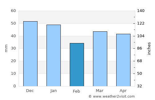 Colchester average rain in February