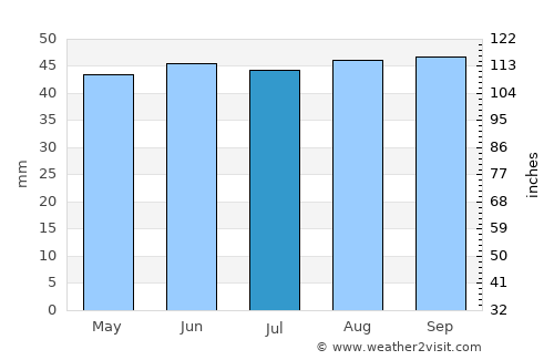 Colchester average rain in July