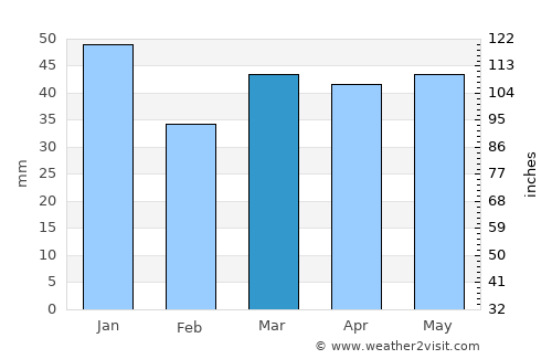 Colchester average rain in March