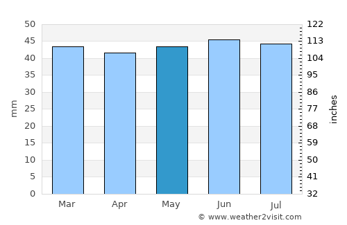 Colchester average rain in May