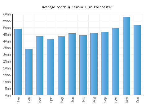 Colchester monthly rainfall chart (mm)