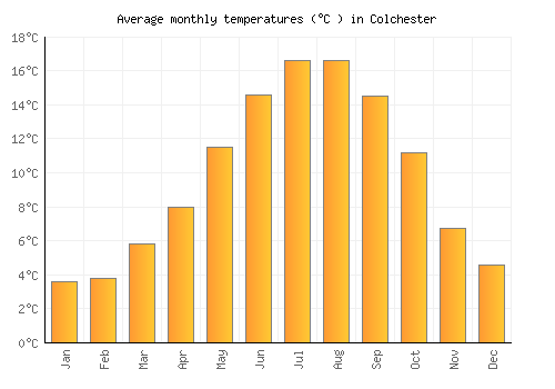 Colchester average temperature chart (Celsius)