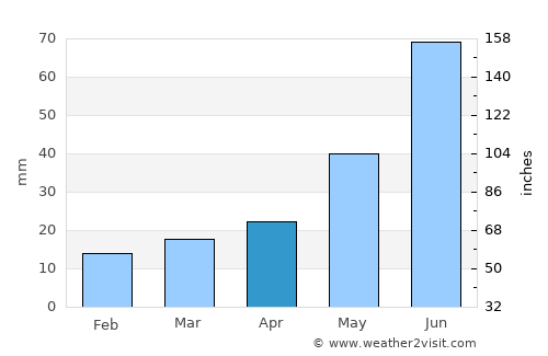 Cold Lake average rain in April