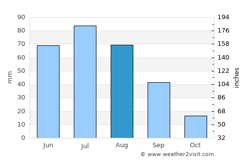 Cold Lake average rain in August