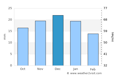 Cold Lake average rain in December