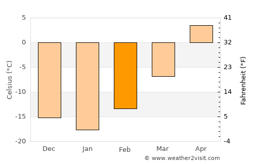 Cold Lake average temperature in February