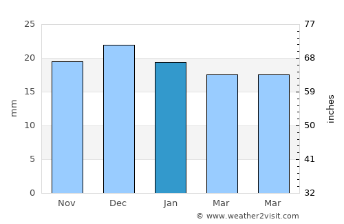 Cold Lake average rain in January