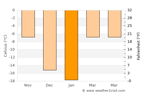 Cold Lake average temperature in January