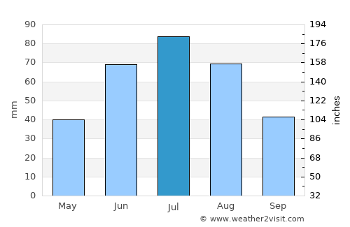 Cold Lake average rain in July