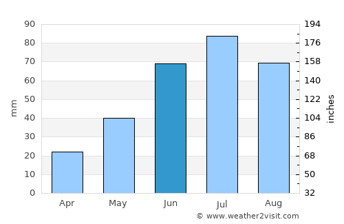 Cold Lake average rain in June