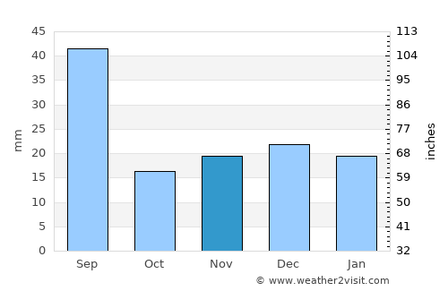 Cold Lake average rain in November