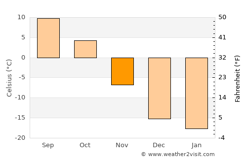 Cold Lake average temperature in November