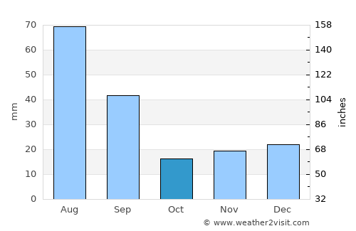 Cold Lake average rain in October